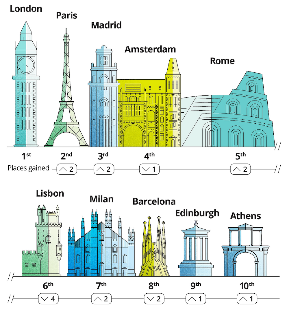 Deloitte Edinburgh remains first for regional hotel investment